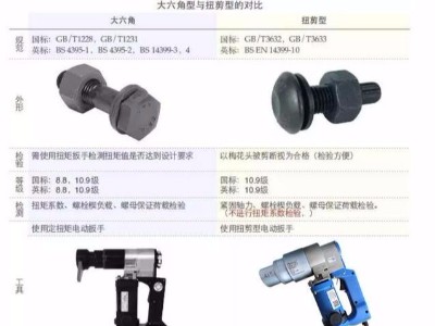 扭剪螺栓與大六角螺栓有什么區(qū)別？